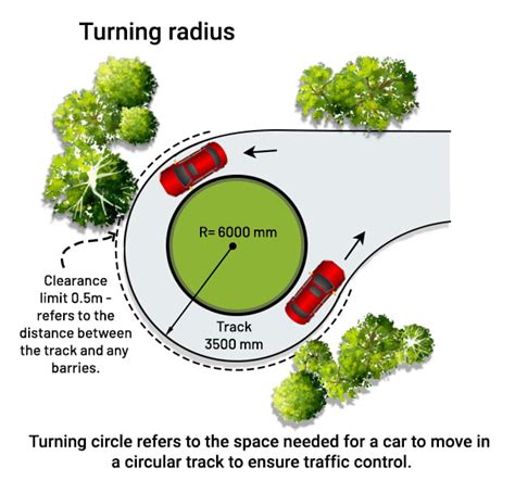 Infographic illustrating required turning radii for fire roads and maneuver areas