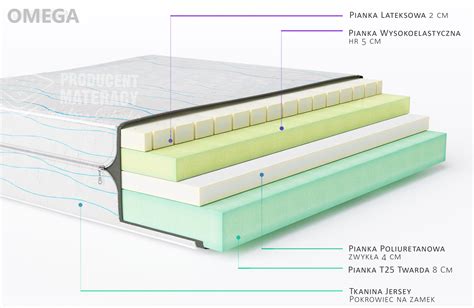 Przekrój materacy dziecięcych: piankowy, gryczany, kokosowy, lateksowy