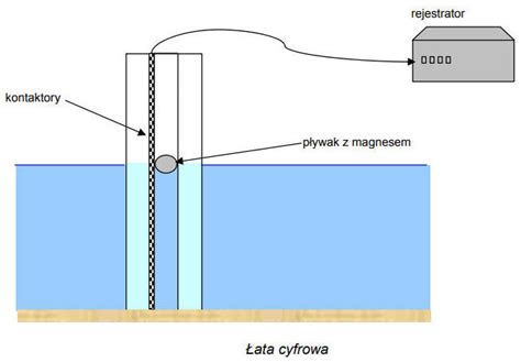 schemat poziomu wody w rzece z zaznaczonymi stanami ostrzegawczym, alarmowym i historycznym