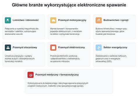 Infografika przedstawiająca zastosowania sorbentów w różnych branżach