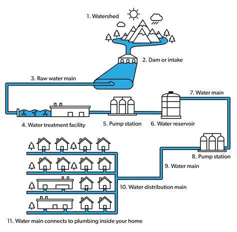 Map or diagram illustrating different water supply alternatives for fire fighting in areas without a main water network (e.g., fire tanks, natural reservoirs).