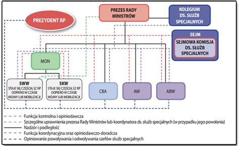 Schemat zintegrowanego systemu bezpieczeństwa wewnętrznego z uwzględnieniem współpracy służb mundurowych i podmiotów cywilnych