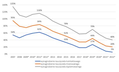 Wykres porównujący wynagrodzenia strażaków PSP i OSP
