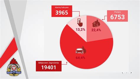 infografika przedstawiająca statystyki fałszywych alarmów i angażowane siły straży pożarnej