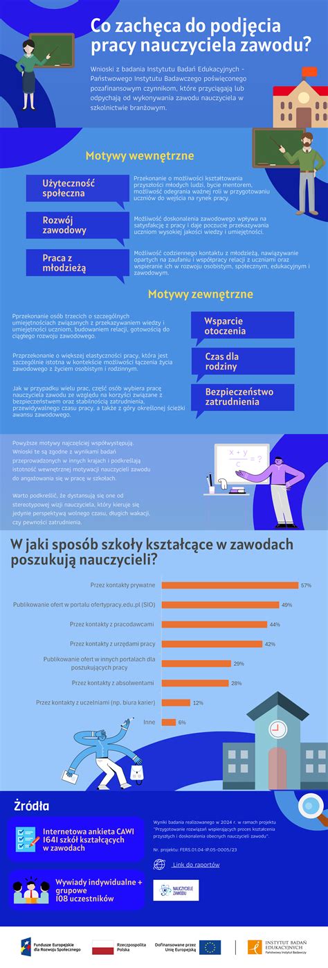 Infografika: Porównanie pensum nauczyciela z jego rzeczywistym czasem pracy, uwzględniająca dodatkowe obowiązki i czas poświęcony poza lekcjami