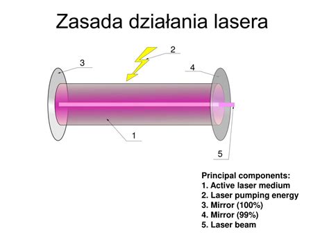 Schemat działania lasera: wiązka światła skupiana przez soczewki i odbijana przez system luster w stronę materiału.