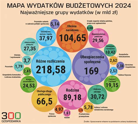 infografika przedstawiająca główne źródła finansowania OSP: budżet państwa, samorządy, fundusze unijne i darowizny