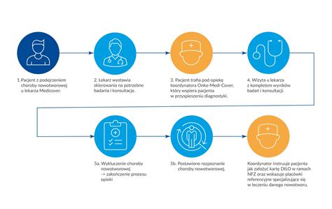 Schemat ścieżki szkoleniowej dla członków OSP