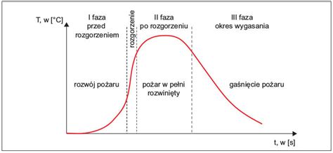 infografika przedstawiająca fazy rozwoju pożaru w zamkniętym pomieszczeniu: od zapłonu, przez rozwój, aż po rozgorzenie (flashover)