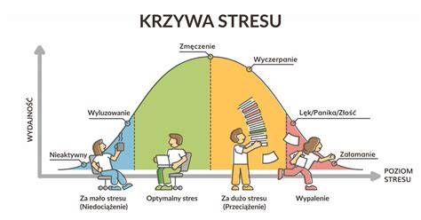 Wykres porównujący poziom stresu u policjantów i strażaków