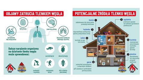 infografika przedstawiająca zagrożenia związane z tlenkiem węgla i potrzebę prawidłowego ciągu kominowego