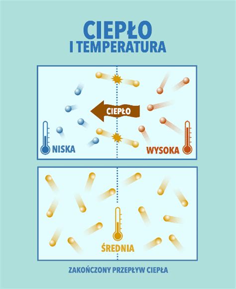 Kolorowa infografika przedstawiająca właściwości miedzi: kolor, gęstość, temperatura topnienia, przewodnictwo cieplne i elektryczne, reakcję z dwutlenkiem węgla i tworzenie patyny.