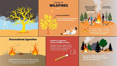 Infographic showing different types of fires and their causes.