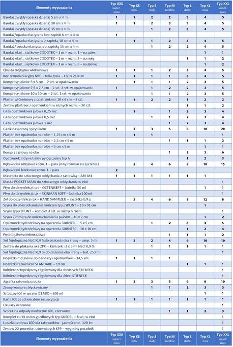 Infografika przedstawiająca zmiany w standardach wyposażenia toreb medycznych OSP/PSP