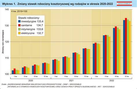 infografika przedstawiająca wzrost kosztów materiałów budowlanych i robocizny na przestrzeni lat