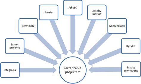 infografika przedstawiająca kluczowe obszary zarządzania OSP: członkowie, sprzęt, szkolenia, wydarzenia, dokumentacja