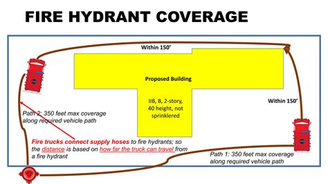 Map diagram showing ideal placement distances for fire hydrants