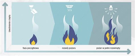 ilustracja przedstawiająca różne rodzaje pożarów lub fazy rozwoju ognia