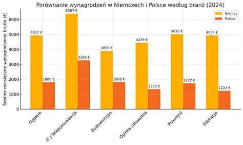 Wykres porównujący średnie zarobki brutto strażaków w Niemczech i innych krajach europejskich
