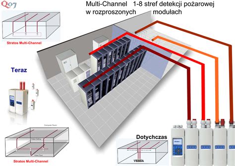 infografika przedstawiająca system detekcji dymu ASD z siecią rurek zasysających w serwerowni