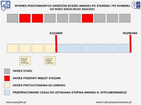 Infografika przedstawiająca ścieżkę awansu w OSP z wymaganymi kursami dla poszczególnych stopni