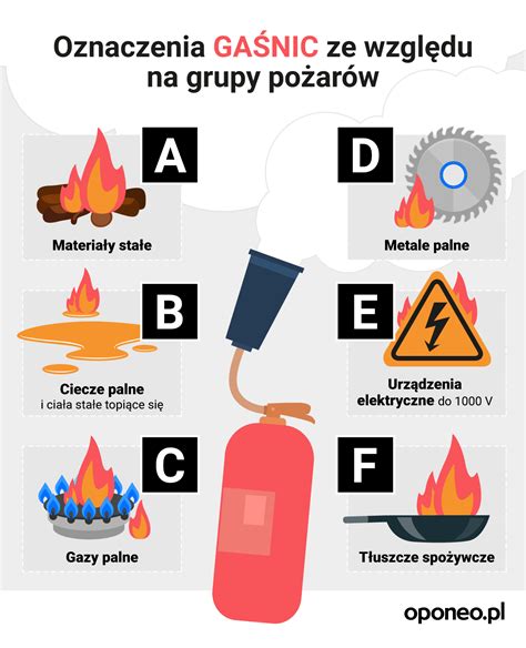 infografika porównująca rodzaje gaśnic i ich zastosowanie