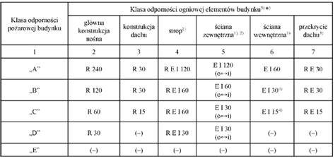 schemat przedstawiający symbolikę klas odporności ogniowej (R, E, I) z przykładami zastosowania