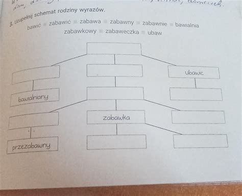 Schemat przedstawiający budowę rodziny wyrazów z centralnym rdzeniem i odchodzącymi od niego pochodnymi słowami