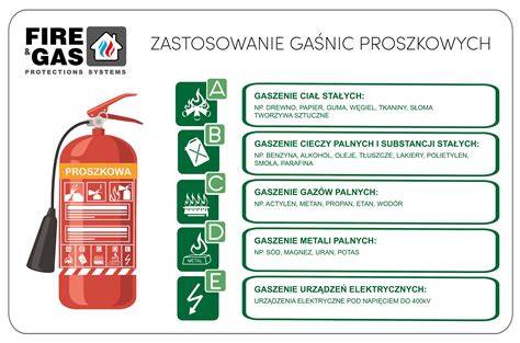 Infografika z podstawowym sprzętem strażackim