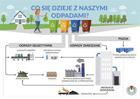 Grafika przedstawiająca schemat dojazdu do składowiska odpadów