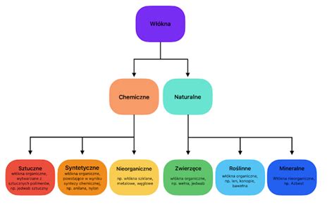 schemat przedstawiający podział wiekowy strażaków OSP i ich uprawnienia do działań ratowniczych oraz pełnienia funkcji kierowcy