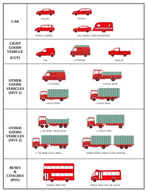 Infographic explaining OSP vehicle classification system with codes