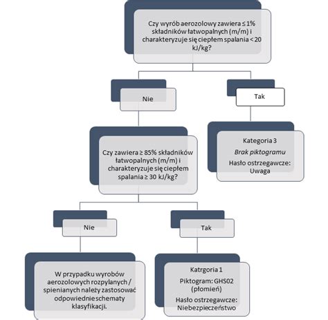 Schemat klasyfikacji typów wybuchów.
