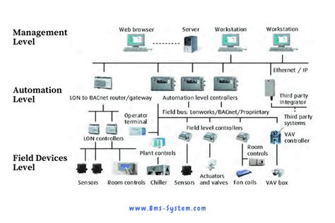 Diagram showing the connection of MKIN-PWP module with various building systems (SSP, BMS, UPS, integrators).