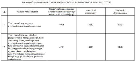 tabela z przykładowymi zarobkami brutto: stażysta, starszy ratownik-kierowca oraz dowódca JRG