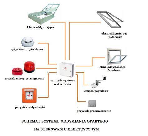 Schemat poglądowy systemu oddymiania grawitacyjnego w hali stalowej z zaznaczonymi klapami dymowymi i otworami napowietrzającymi