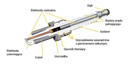 infografika przedstawiająca przekrój świecy samogasnącej z zaznaczeniem bezpiecznika