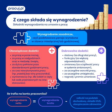 Infografika przedstawiająca strukturę wynagrodzenia strażaka, z podziałem na pensję zasadniczą, dodatki i świadczenia.