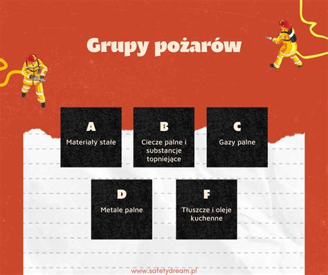 infografika przedstawiająca różne rodzaje pożarów w samolocie (silnik, kabina, ukryte) i ich względne zagrożenie