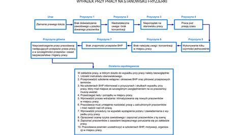 schemat: różnice między pracą w szczególnych warunkach a pracą o szczególnym charakterze