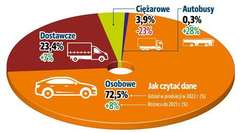 Infografika przedstawiająca podział samochodów ratowniczo-gaśniczych na lekkie, średnie i ciężkie oraz ich przeznaczenie w akcjach ratowniczych