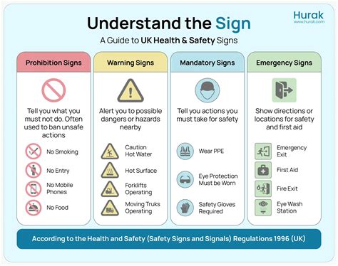 Infographics showing different categories of safety signs (prohibition, warning, mandatory, informational) with their shapes and colors.