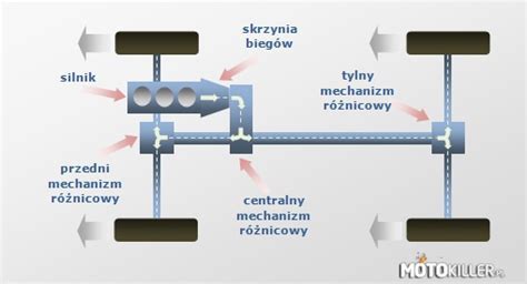 Schemat przedstawiający układ napędowy i system skrętnych kół w pojeździe Rosenbauer RT