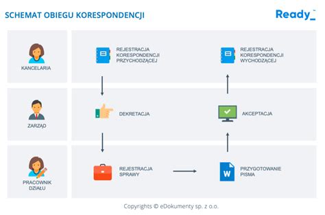 Schemat obiegu dokumentów w procesie przyznawania ekwiwalentu: od zgłoszenia w karcie akcji do decyzji administracyjnej