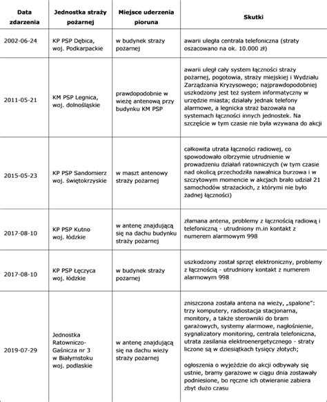 Tabela przedstawiająca zestawienie działań straży pożarnej podczas wybranych pożarów domków letniskowych.