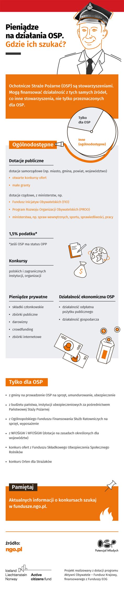 Infografika: Porównanie mechanizmów finansowania OSP