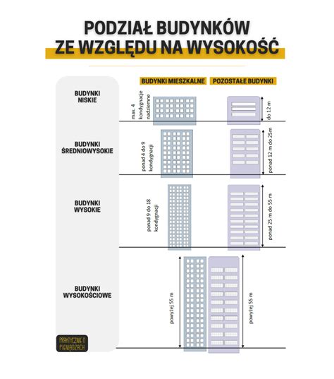 tabela kategoryzacji budynków pod względem zagrożenia pożarowego