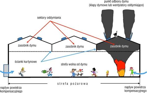 elementy składowe systemu oddymiania