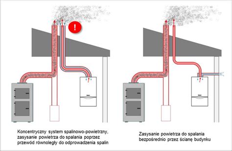 Schemat przepływu powietrza i spalin w kominie