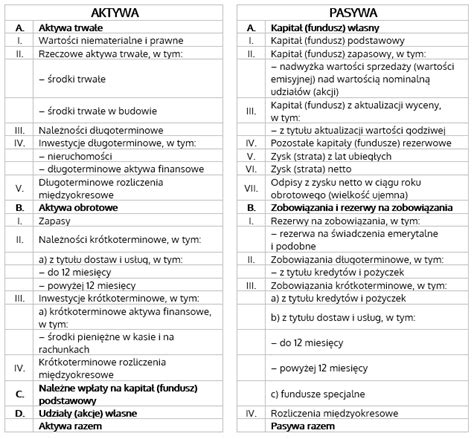 Struktura bilansu - aktywa i pasywa
